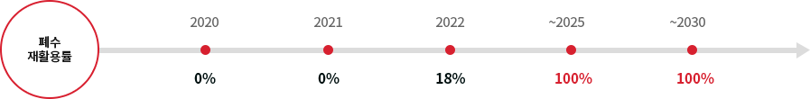 폐수 재활용률 - (2020, 0%) - (2021, 0%) - (2022, 18%) - (~2025, 100%) - (~2030, 100%)