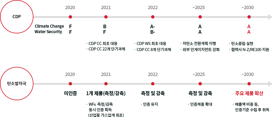 CDP - (Climate Change / Water Security) - (2020, F / F) - (2021, B / F (CDP CC 최초 대응,CDP CC 22개 단기과제)) - (2022,  A-,B- (CDP WS 최초 대응, CDP CC 8개 단기과제)) - (~2025, A, A (저탄소 전환계획 이행 , 외부 인게이지먼트 강화)) - (~2030, A, A (탄소중립 실현 / 협력사 N-Z/RE100 지원)) / 탄소발자국 - (2020, 미인증) - (2021, 1개 제품(측정/감축) - WF6 측정/감축 동시 인증 획득(산업용 가스업계 최초) - (2022, 측정 및 감축 / 인증 유지)) - (~2025, 측정 및 감축 / 인증제품 확대) - (~2030, 주요제품 확산  / 매출액 비중 등, 인증기준 수립 후 취득) 