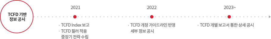 TCFD 기반 정보 공시: 2021년 TCFD Index 보고, TCFD 필러 적용 중장기 전략 수립. 2022년 TCFD 개정 가이드라인 반영 세부 정보 공시. 2023년 ~ TCFD 개별 보고서 통한 상세 공시.