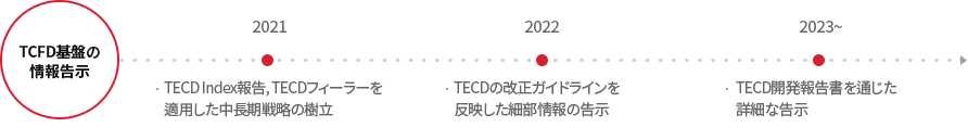 TCFD 기반 정보 공시: 2021년 TCFD Index 보고, TCFD 필러 적용 중장기 전략 수립. 2022년 TCFD 개정 가이드라인 반영 세부 정보 공시. 2023년 ~ TCFD 개별 보고서 통한 상세 공시.