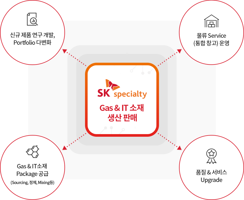 SK specialty Gas & IT 소재 생산 판매 - 신규 제품 연구 개발, Portfolio 다변화, 물류 Service(통합창고) 운영, 품질&서비스 Upgrade, Gas & IT 소재 Package 공급(Sourcing, 정제, Mixing등)