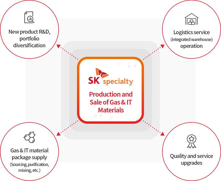 SK specialty Production and sale of Gas & IT Materials New product R&D, Portfolio diversification, Logistics service(Integrated warehouse) operation, Quality and service upgrade, Bulk Specialty gas supply System(BSGS) operation *BSGS : Bulk Specialty Gas Supply System, Gas & IT material Package supply(Sourcing, purification, Mixing etc)