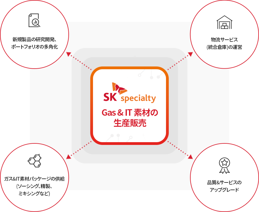 SK materials Gas & IT 소재 생산 판매 - 신규 제품 연구 개발, Portfolio 다변화, 물류 Service(통합창고) 운영, 품질&서비스 Upgrade, Gas 공급 설비 운영 서비스(BSGS: Bulk Specialty Gas Supply System) 체계 구축, Gas & IT 소재 Package 공급(Sourcing, 정제, Mixing등))