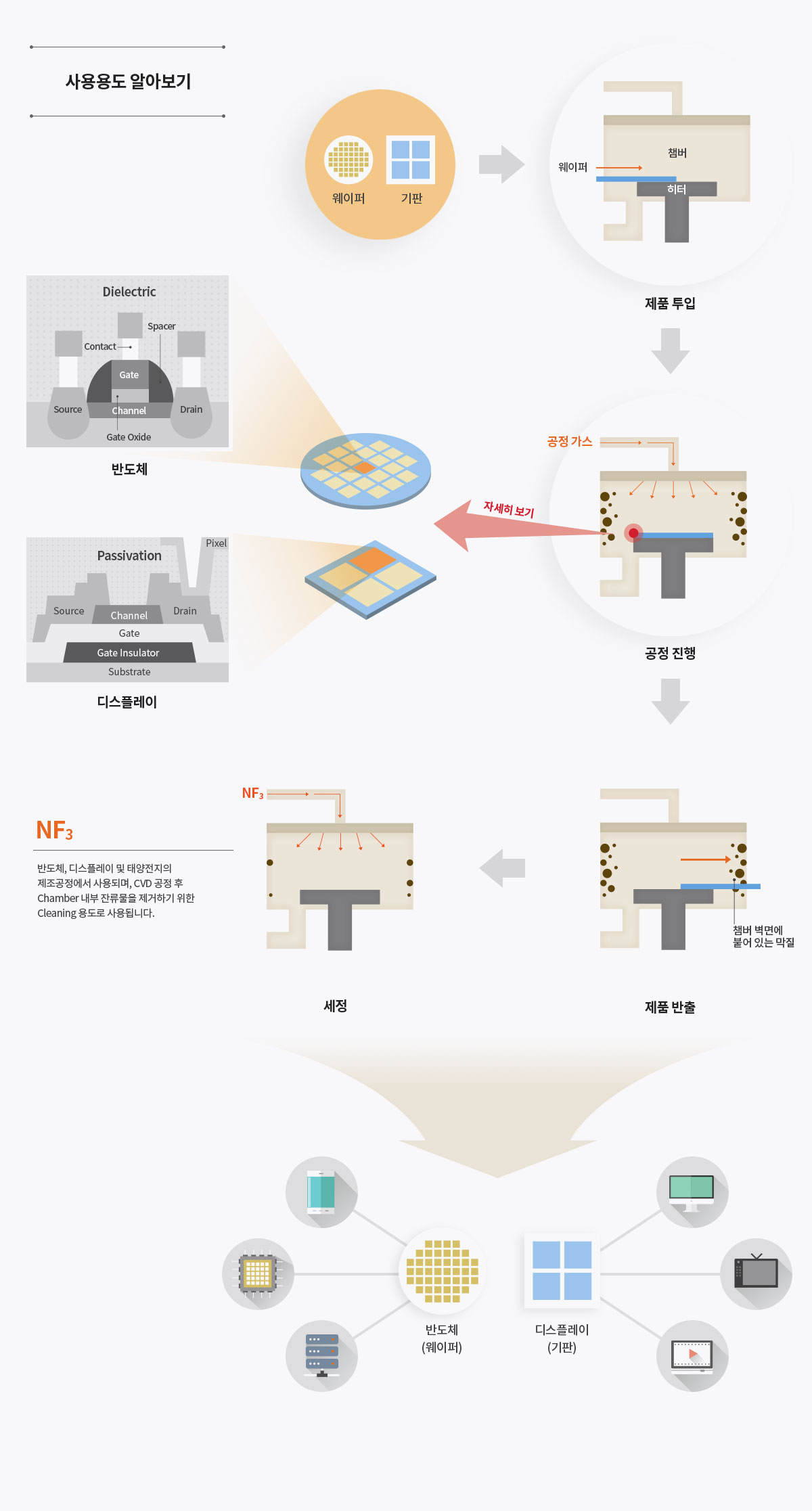 사용용도 알아보기 - 웨이퍼, 기판 → 제품투입 (웨이퍼, 챔버, 히터) → 공정 진행 (공정가스) 자세히 보기 - 반도체 (Dielectric), 디스플레이 (Passivation) → 제품반출 (챔버 벽면에 붙어 있는 막질) → 세정 (NF3 - 반도체, 디스플레이 및 태양전지의 제조공정에서 사용되며, CVD 공정 후 Chamber 내부 잔류물을 제거하기 위한 Cleaning 용도로 사용됩니다.) → 반도체 (웨이퍼), 디스플레이 (기판)