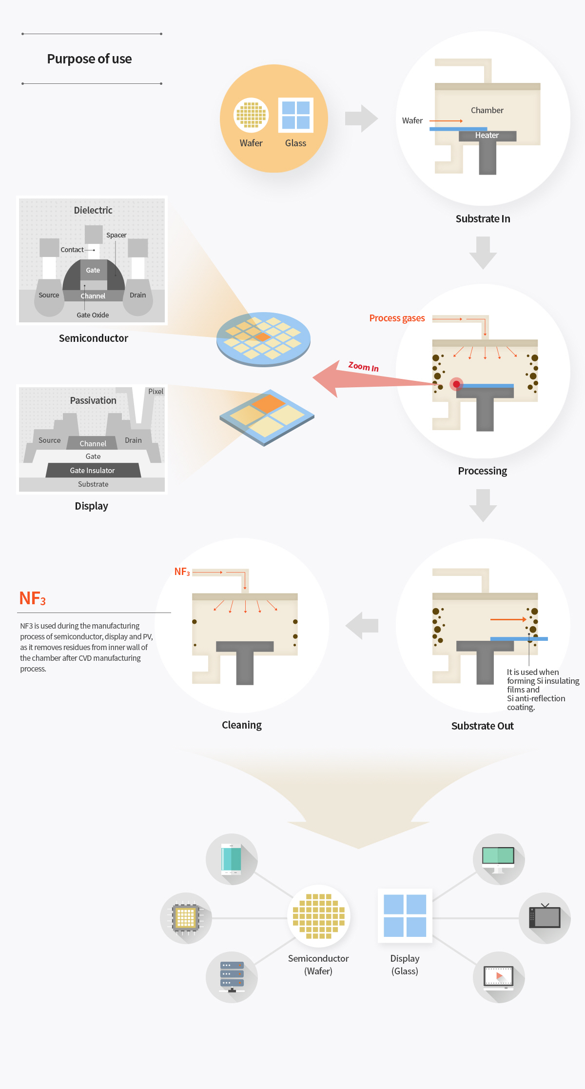 Purpose of use - Wafer, Glass → Substrate In (Wafer, Chamber, Heater) → Processing (Process gases) Zoom In - Semiconductor (Dielectric), Display (Passivation) → Substrate Out (It is used when forming Si insulating films and Si anti-reflection coating.) → Cleaning (NF3 - NF3 is used during the manufacturing process of semiconductor, display and PV, as it removes residues from inner wall of the chamber after CVD manufacturing process.) → Semiconductor (Wafer), Display (Glass)