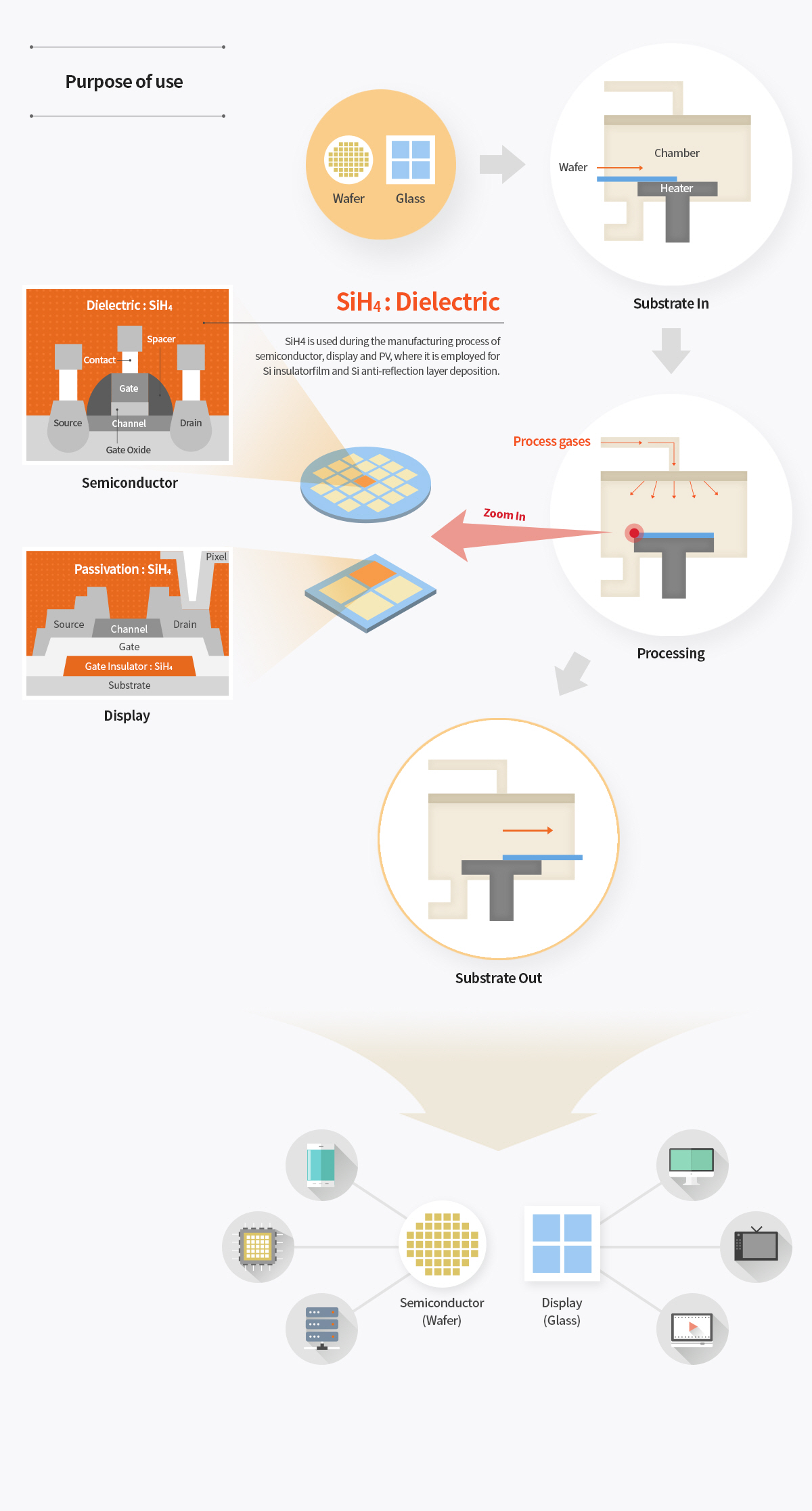 Purpose of use - Wafer, Glass → Substrate In (Wafer, Chamber, Heater) → Processing (Process gases) Zoom In - Semiconductor (Dielectric:SiH4), Display (Passivation:SiH4) SiH4:Dielectric - SiH4 is used during the manufacturing process of semiconductor, display and PV, where is employed for Si insulatorfilm and Si anti-reflection layer deposition. → Substrate Out → Semiconductor (Wafer), Display (Glass)