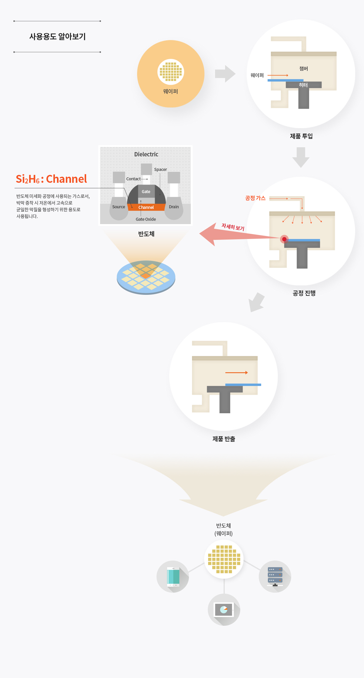 사용용도 알아보기 - 웨이퍼 → 제품투입 (웨이퍼, 챔버, 히터) → 공정 진행 (공정가스) 자세히 보기 - 반도체 (Dielectric) Si2H6:Channel - 반도체 미세화 공정에 사용되는 가스로서, 박막 증착 시 저온에서 고속으로 균일한 막질을 형성하기 위한 용도로 사용됩니다. → 제품 반출 → 반도체 (웨이퍼)