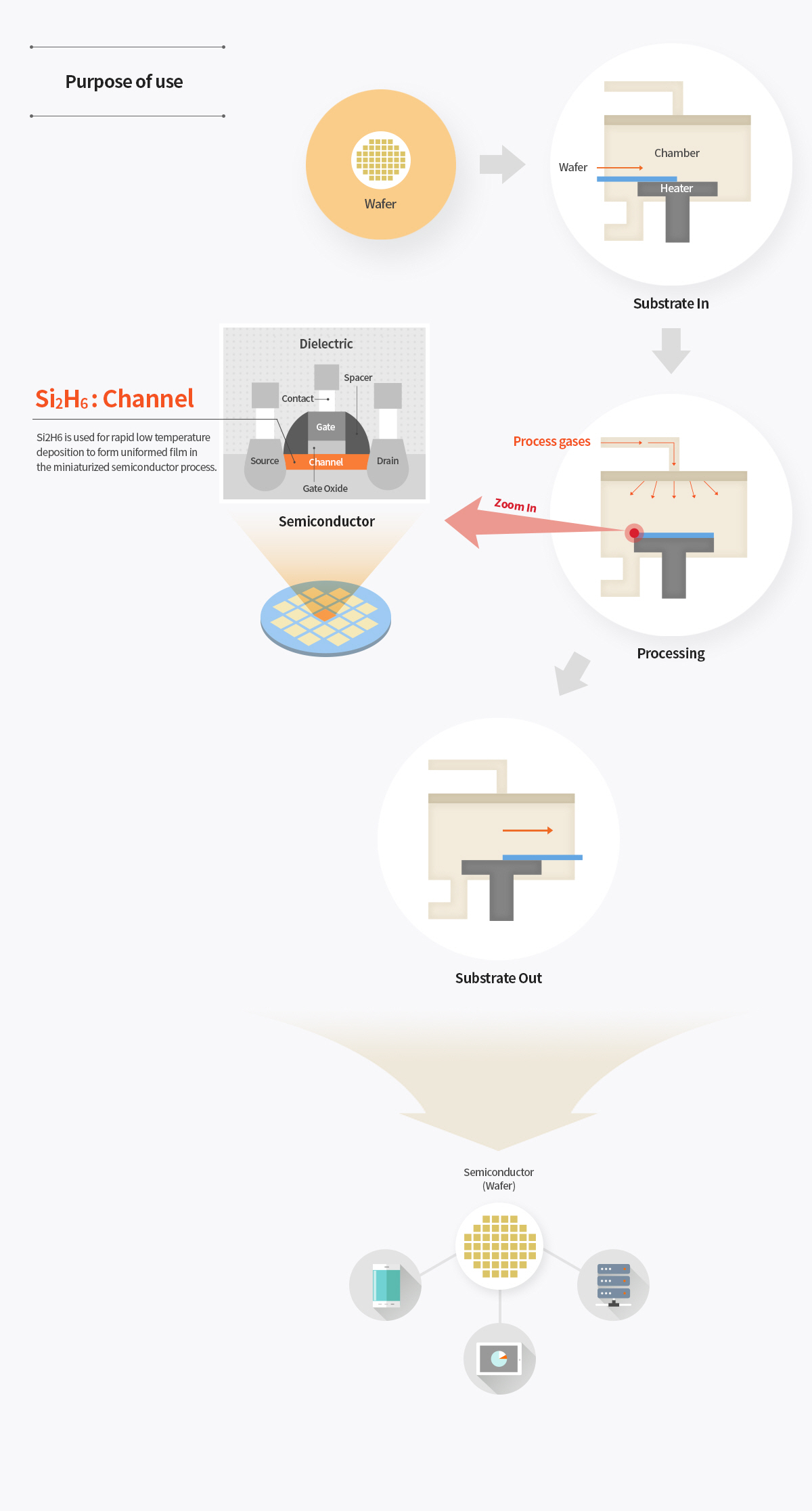 Purpose of use - Wafer → Substrate In (Wafer, Chamber, Heater) → Processing (Process gases) Zoom In - Semiconductor (Dielectric) Si2H6:Channel - Si2H6 is used for rapid low temperature deposition to form uniformed film in the miniaturized semiconductor process. → Substrate Out → Semiconductor (Wafer)