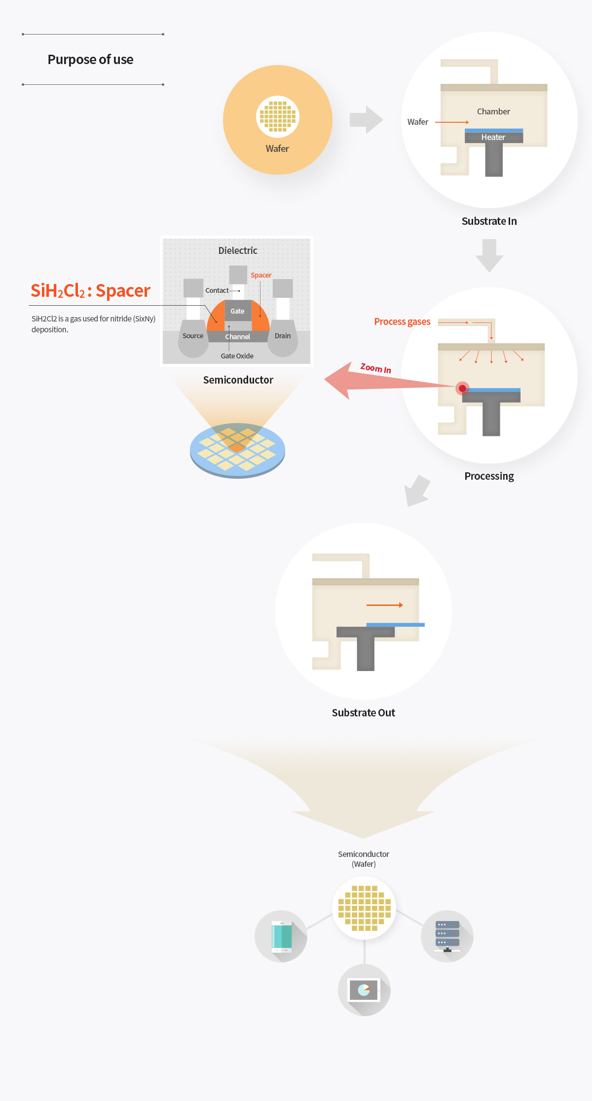 Purpose of use - Wafer → Substrate In (Wafer, Chamber, Heater) → Processing (Process gases) Zoom In - Semiconductor (Dielectric) SiH2Cl2:Spacer - SiH2Cl2 is a gas used for nitride (SixNy) deposition. → Substrate Out → Semiconductor (Wafer)