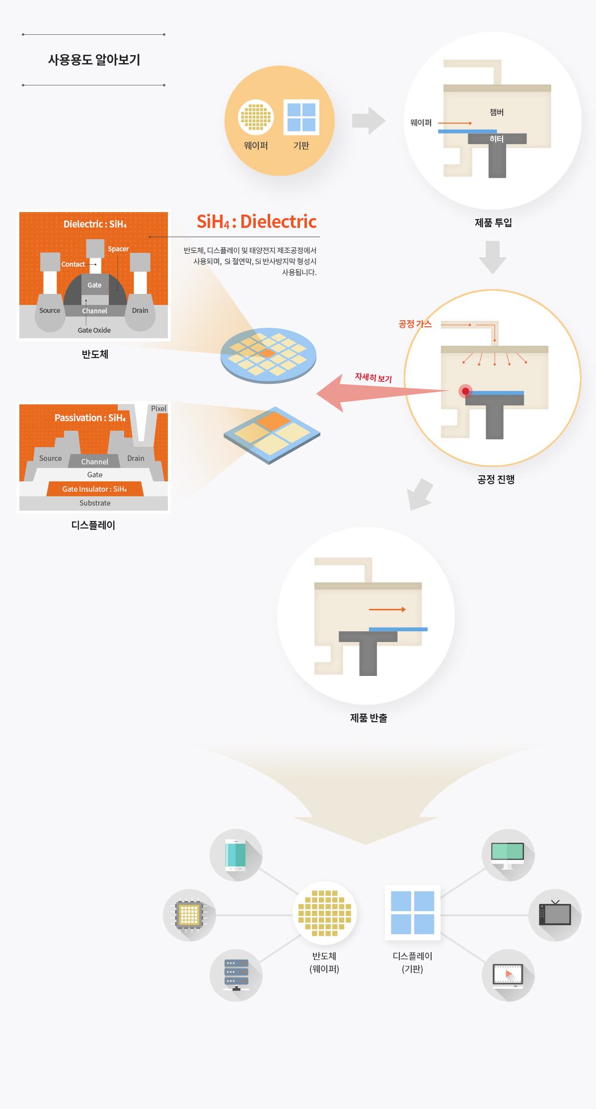 사용용도 알아보기 - 웨이퍼, 기판 → 제품투입 (웨이퍼, 챔버, 히터) → 공정 진행 (공정가스) 자세히 보기 - 반도체 (Dielectric:SiH4), 디스플레이 (Passivation:SiH4) SiH4:Dielectric - 반도체, 디스플레이 및 태양전지 제조공정에서 사용되며, Si 절연막, Si 반사방지막 형성시 사용됩니다. → 제품반출 → 반도체 (웨이퍼), 디스플레이 (기판)