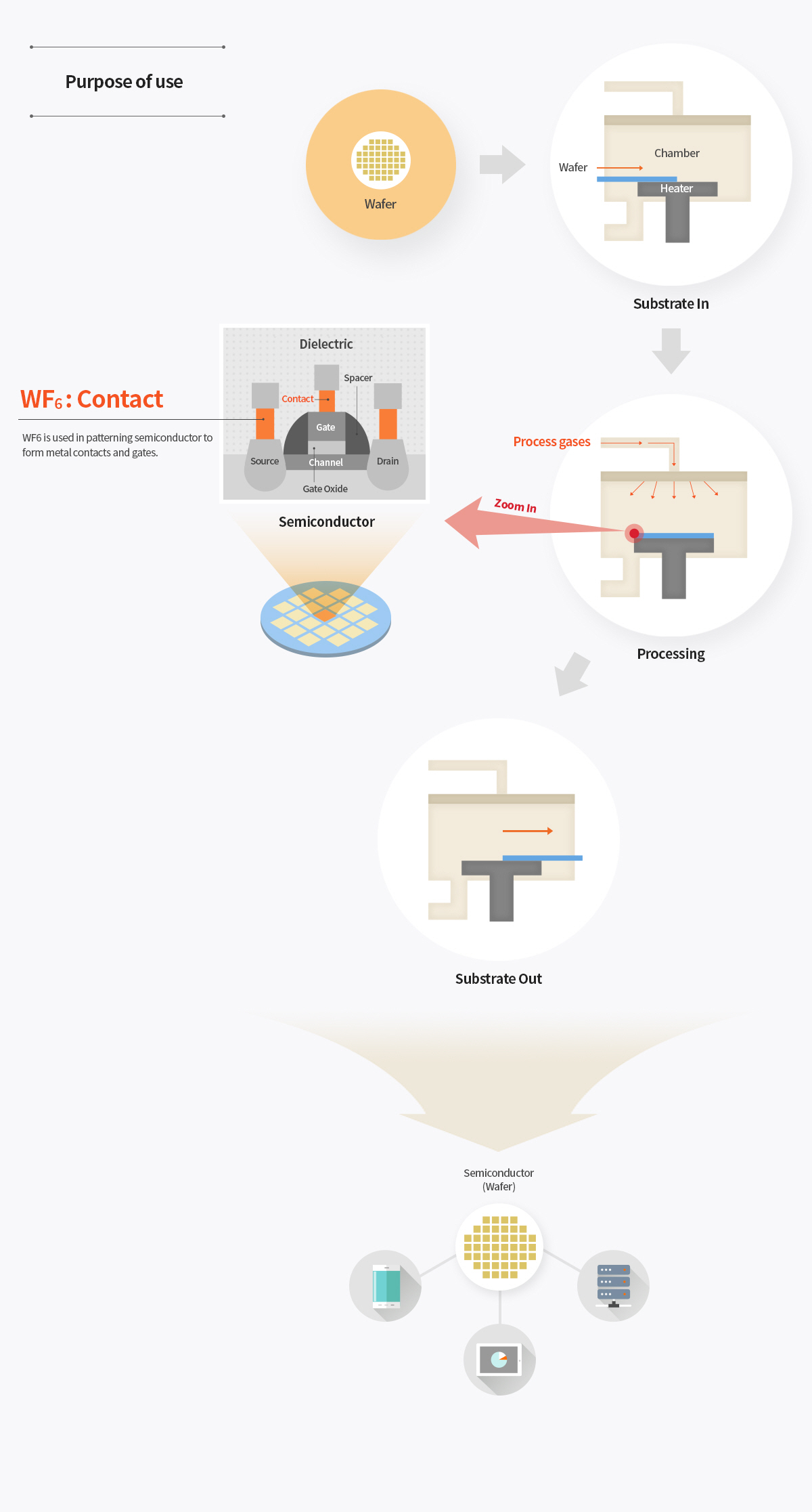 Purpose of use - Wafer → Substrate In (Wafer, Chamber, Heater) → Processing (Process gases) Zoom In - Semiconductor (Dielectric) WF6:Contact - WF6 is used in patterning semiconductor to form metal contacts and gates. → Substrate Out → Semiconductor (Wafer)