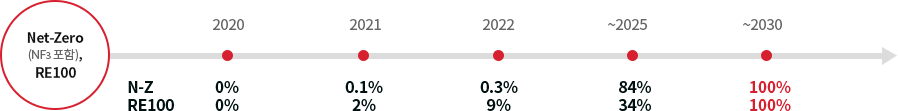 Net-Zero(NF3 포함),RE 100 - (N-Z / RE100) - (2020, 0%/0%) - (2021, 0.1%/2%) - (2022, 0.3%/9%) - (~2025, 84%/34%) - (~2030, 100%/100%)