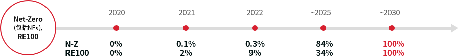 Net-Zero(NF3 포함),RE 100 - (N-Z / RE100) - (2020, 0%/0%) - (2021, 0.1%/2%) - (2022, 0.3%/9%) - (~2025, 84%/34%) - (~2030, 100%/100%)