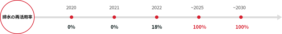 폐수 재활용률 - (2020, 0%) - (2021, 0%) - (2022, 0%) - (~2025, 100%) - (~2030, 100%)