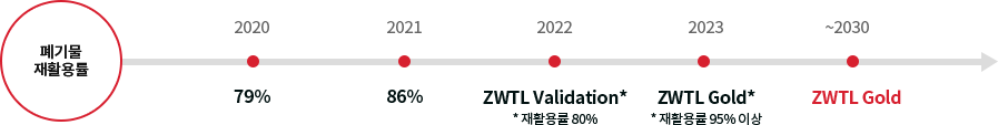 폐기물 재활용률 - (2020, 79%) - (2021, 86%) - (2022, ZWTL Validation(* 재활용률 80%)) - (2023, ZWTL Gold(*재활용률 95% 이상)) - (~2030, ZWTL Gold)