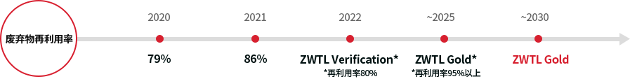 폐기물 재활용률 - (2020, 79%) - (2021, 86%) - (2022, ZWTL Silver(* 재활용률 90%)) - (~2025, ZWTL Gold(*재활용률 95%이상)) - (~2030, ZWTL Gold)