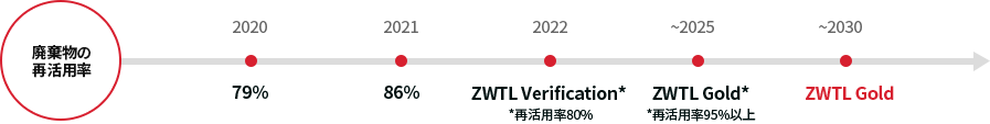 폐기물 재활용률 - (2020, 79%) - (2021, 86%) - (2022, ZWTL Silver(* 재활용률 90%)) - (~2025, ZWTL Gold(*재활용률 95%이상)) - (~2030, ZWTL Gold)