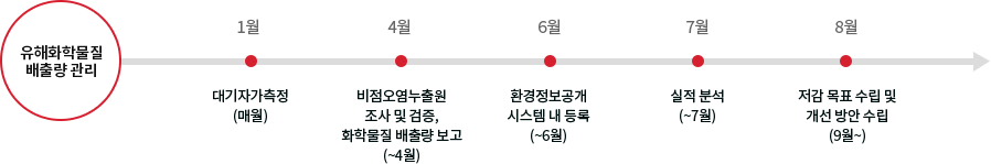 유해화학물질 배출량 관리 - 1월 대기자가측정(매월) - 4월 비점오염누출원 조사 및 검증, 화학물질 배출량 보고(~4월) - 6월 환경정보공개 시스템 내 등록(~6월) - 7월 실적 분석(~7월) - 8월 저감 목표 수립 및 개선 방안 수립(9월~)