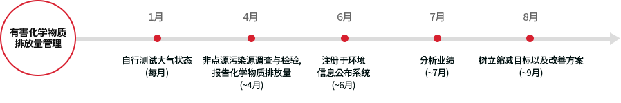 유해화학물질 배출량 관리 - 1월 대기자가측정(매월) - 4월 비점오염누출원 조사 및 검증, 화학물질 배출량 보고(~4월) - 6월 환경정보공개 시스템 내 등록(~6월) - 7월 실적 분석(~7월) - 8월 저감 목표 수립 및 개선 방안 수립(9월~)