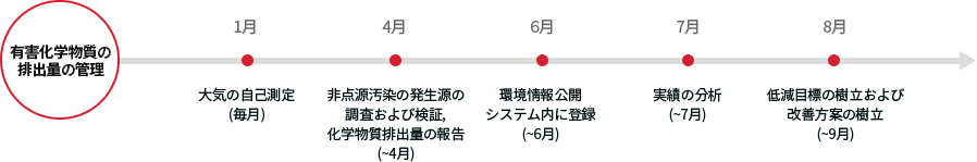 유해화학물질 배출량 관리 - 1월 대기자가측정(매월) - 4월 비점오염누출원 조사 및 검증, 화학물질 배출량 보고(~4월) - 6월 환경정보공개 시스템 내 등록(~6월) - 7월 실적 분석(~7월) - 8월 저감 목표 수립 및 개선 방안 수립(9월~)
