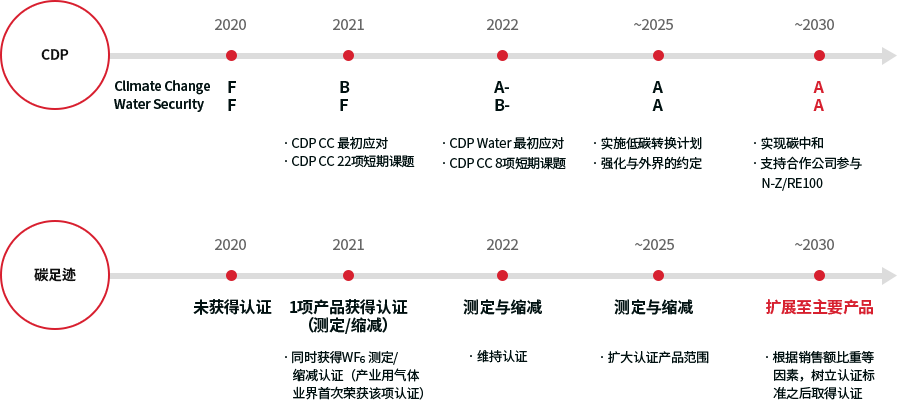 CDP - (Climate Change / Water Security) - (2020, F / F) - (2021, B / F (CDP CC 최초 대응,CDP CC 22개 단기과제)) - (2022,  A-,B- (CDP WS 최초 대응, CDP CC 8개 단기과제)) - (~2025, A, A (저탄소 전환계획 이행 , 외부 인게이지먼트 강화)) - (~2030, A, A (탄소중립 실현 / 협력사 N-Z/RE100 지원)) / 탄소발자국 - (2020, 미인증) - (2021, 1개 제품(측정/감축) - WF6 측정/감축 동시 인증 획득(산업용 가스업계 최초) - (2022, 측정 및 감축 / 인증 유지)) - (2022, 측정 및 감축 / 인증유지)) - (~2025, 측정 및 감축 / 인증제품 확대) - (~2030, 주요제품 확산  / 매출액 비중 등, 인증기준 수립 후 취득) 