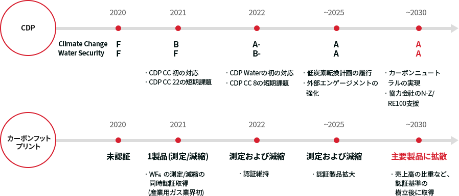 CDP - (Climate Change / Water Security) - (2020, F / F) - (2021, B / F (CDP CC 최초 대응,CDP CC 22개 단기과제)) - (2022,  A-,B- (CDP WS 최초 대응, CDP CC 8개 단기과제)) - (~2025, A, A (저탄소 전환계획 이행 , 외부 인게이지먼트 강화)) - (~2030, A, A (탄소중립 실현 / 협력사 N-Z/RE100 지원)) / 탄소발자국 - (2020, 미인증) - (2021, 1개 제품(측정/감축) - WF6 측정/감축 동시 인증 획득(산업용 가스업계 최초) - (2022, 측정 및 감축 / 인증 유지)) - (2022, 측정 및 감축 / 인증유지)) - (~2025, 측정 및 감축 / 인증제품 확대) - (~2030, 주요제품 확산  / 매출액 비중 등, 인증기준 수립 후 취득) 