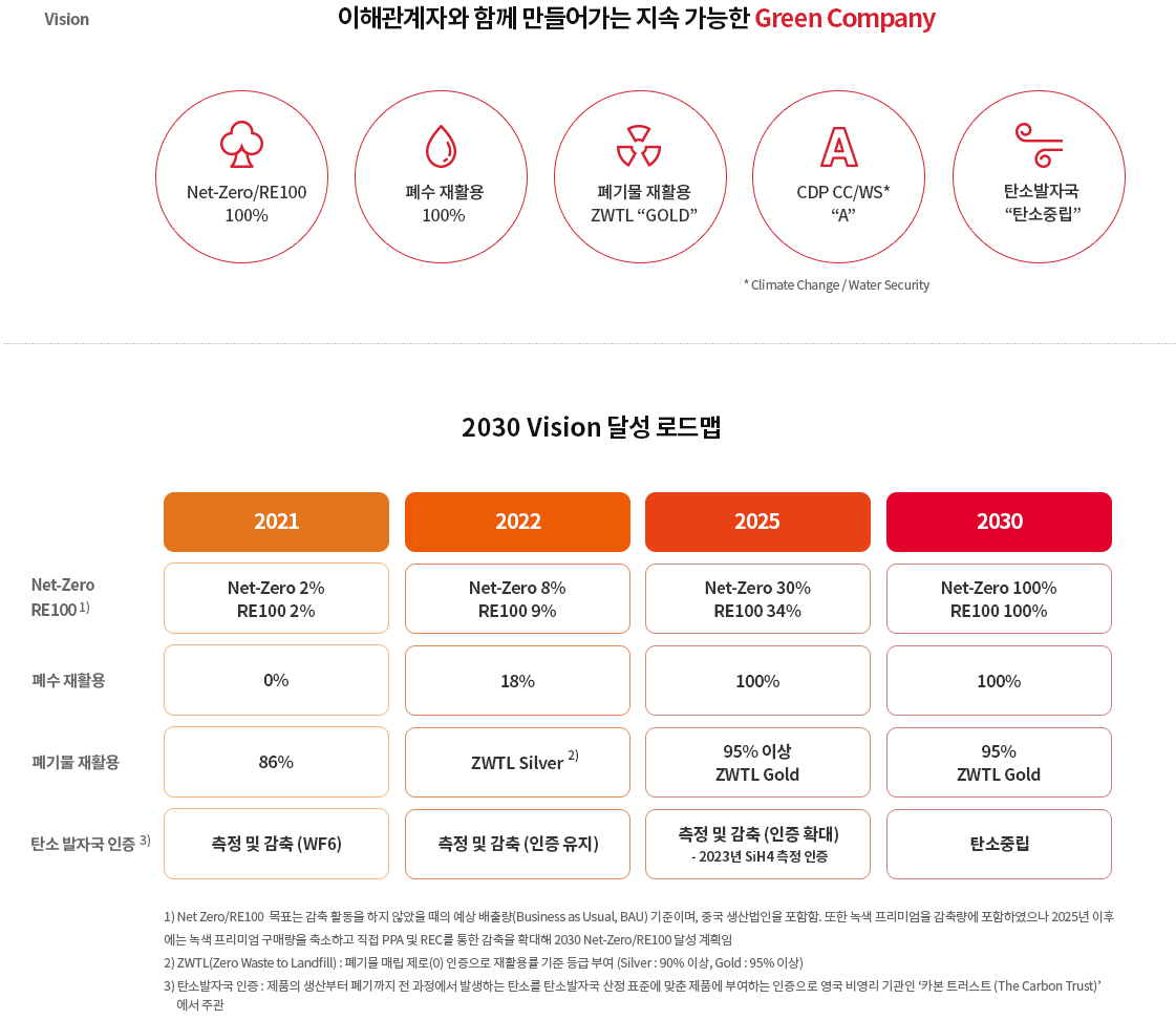 2030 Vision 달성 로드맵에 관한 이미지입니다. 자세한 설명은 하단 내용을 참고하세요.