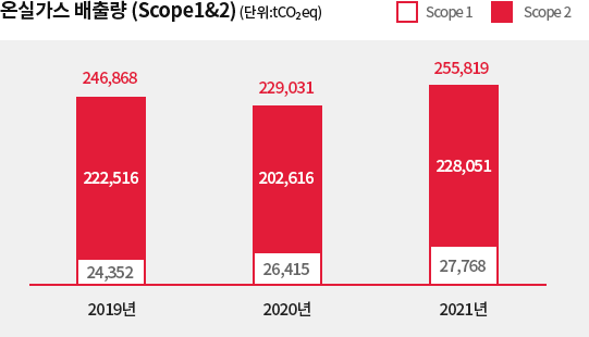 온실가스 배출량 이미지 입니다. 자세한 설명은 하단 내용을 참고하세요.