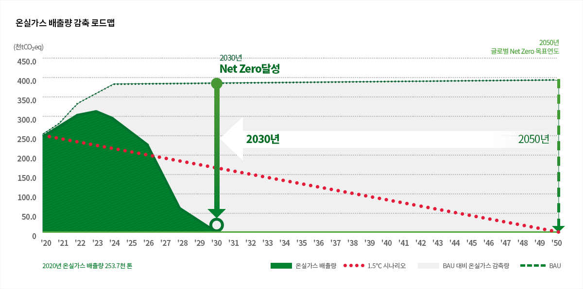 2020년 온실가스 배출량 253.7천 톤에서 점차 감축시켜 글로벌 Net Zero 목표 달성 시점인 2050년 보다 20년 이상 앞당겨 2030년까지 Net Zero 조기 달성하겠다는 내용을 차트로 표현한 이미지