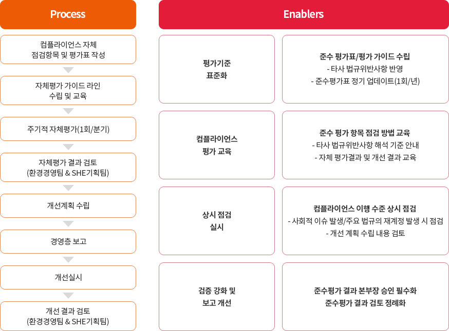 환경 Compliance 체계에 관한 이미지입니다. 자세한 설명은 하단 내용을 참고하세요.