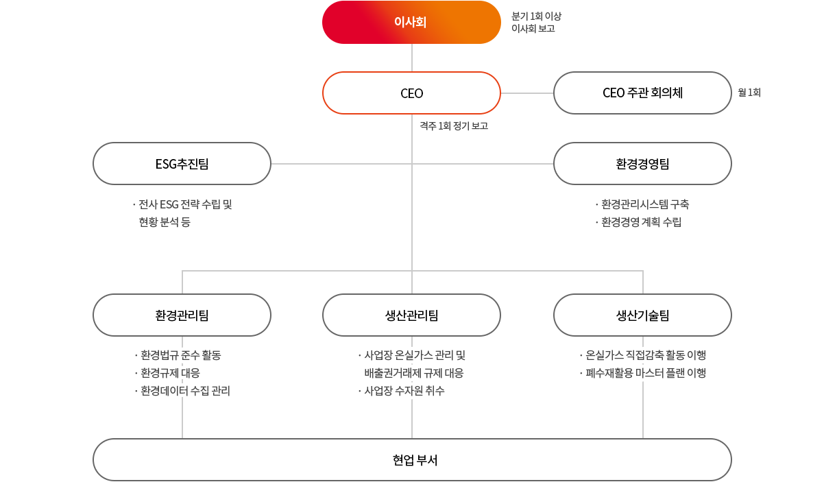 환경경영 체계에 관한 이미지입니다. 자세한 설명은 하단 내용을 참고하세요.