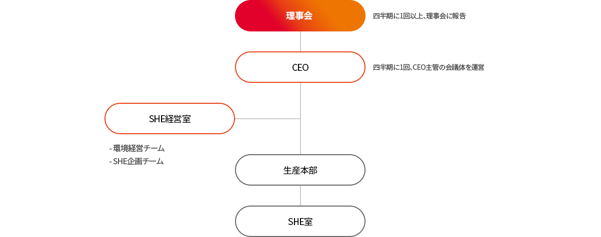 이사회(분기 1회 이상 이사회 보고) - CEO(분기 1회 CEO 주관 회의체 운영) - SHE 경영실(환경경영팀/SHE기획팀) / 생산본부 - SHE실