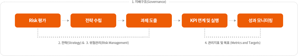 기후변화 대응 프로세스 이미지입니다. 자세한 설명은 하단 내용을 참고하세요.