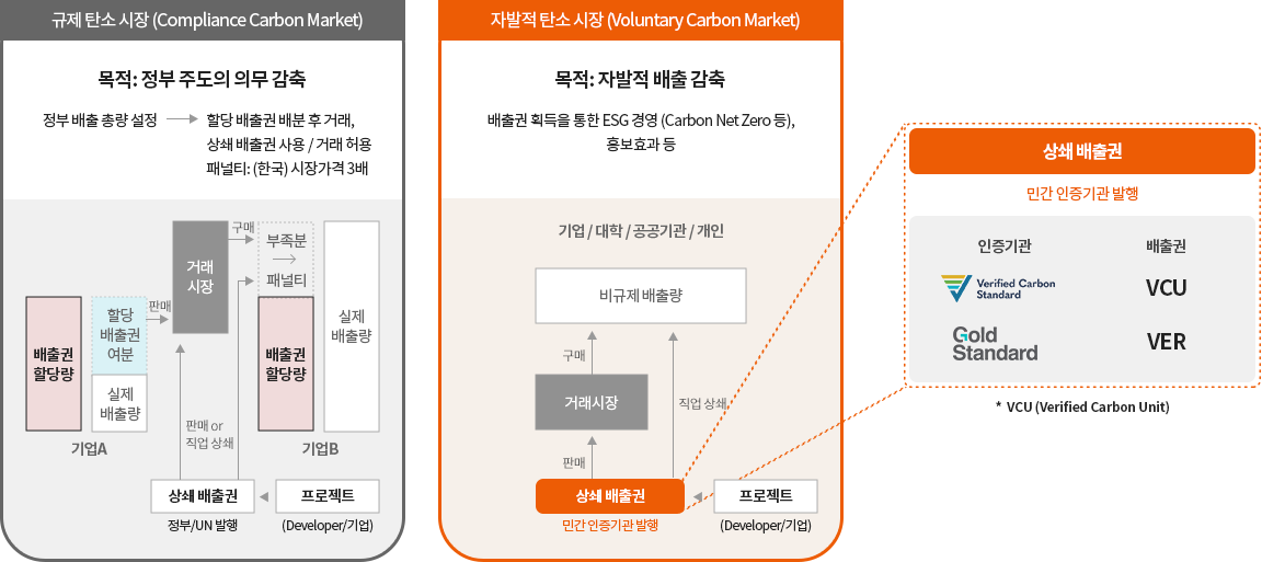 자발적 배출권 확보에 대한 이미지입니다. 자세한 설명은 하단 내용을 참고하세요.