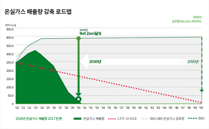 2020년 온실가스 배출량 253.7천 톤에서 점차 감축시켜 글로벌 Net Zero 목표 달성 시점인 2050년 보다 20년 이상 앞당겨 2030년까지 Net Zero 조기 달성하겠다는 내용을 차트로 표현한 이미지