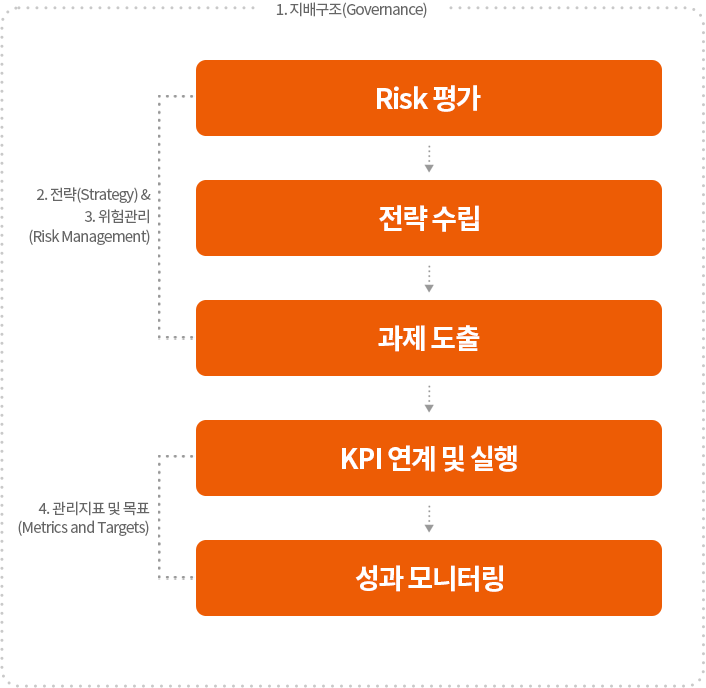 기후변화 대응 프로세스 이미지입니다. 자세한 설명은 하단 내용을 참고하세요.