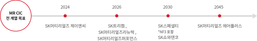 MR CIC 전 계열 목표 - 2024 SK머티리얼즈 제이엔씨 - 2026 SK트리켐, SK머티리얼즈리뉴텍, SK머티리얼즈퍼포먼스 - 2030 SK스페셜티(*NF3포함),SK쇼와덴코 - 2045 SK머티리얼즈 에어플러스 