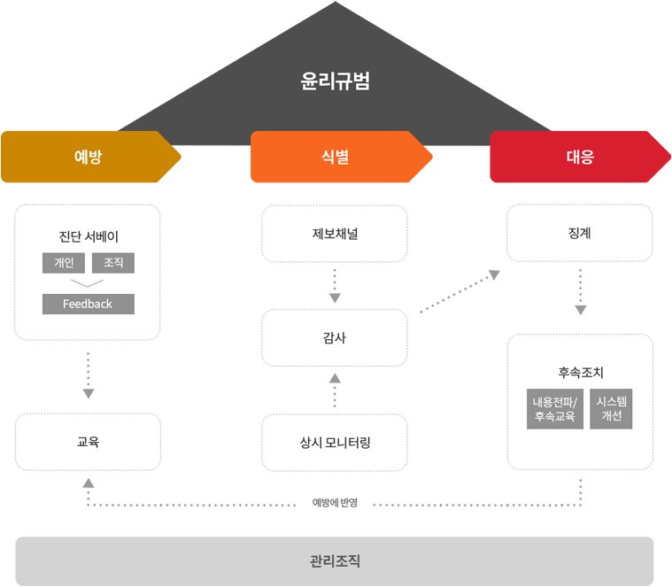 윤리경영 Framework에 관한 이미지 입니다. 자세한 설명은 하단 내용을 참고하세요.