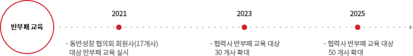 반부패 교육 - 2021 동반성장 협의회 회원사(17개사) 대상 반부패 교육 실시 - 2023 협력사 반부패 교육 대상 30 개사 확대 - 2025 협력사 반부패 교육 대상 50 개사 확대