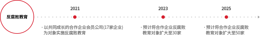 반부패 교육 - 2021 동반성장 협의회 회원사(17개사) 대상 반부패 교육 실시 - 2023 협력사 반부패 교육 대상 30 개사 확대 - 2025 협력사 반부패 교육 대상 50 개사 확대