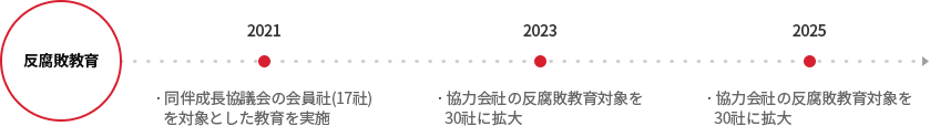 반부패 교육 - 2021 동반성장 협의회 회원사(17개사) 대상 반부패 교육 실시 - 2023 협력사 반부패 교육 대상 30 개사 확대 - 2025 협력사 반부패 교육 대상 50 개사 확대