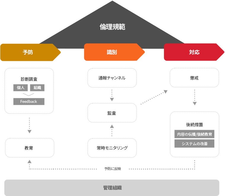 윤리경영 Framework에 관한 이미지 입니다. 자세한 설명은 하단 내용을 참고하세요.