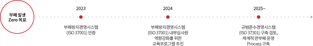 부패발생 Zero 목표 - 2023 부패방지경영시스템(ISO 37001) 인증 - 2024 부패방지경영시스템(ISO 37001) 내부심사원 역량강화를 위한 교육프로그램 추진 - 2025 ~ 규범준수경영시스템(ISO 37301) 구축 검토, 체계적 반부패 운영 Process 구축