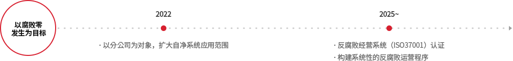 부패발생 Zero 목표 - 2022 자회사 대상 자정시스템 확산 적용 - 2025~ 반부패 경영시스템(ISO 37001) 인증 / 체계적 반부패 운영 Process 구축