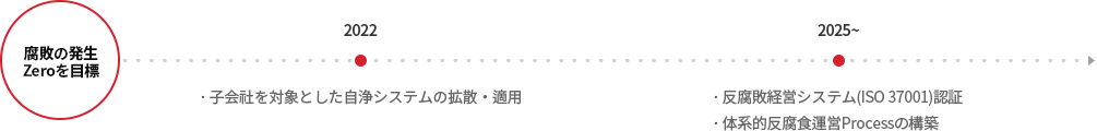 부패발생 Zero 목표 - 2022 자회사 대상 자정시스템 확산 적용 - 2025~ 반부패 경영시스템(ISO 37001) 인증 / 체계적 반부패 운영 Process 구축