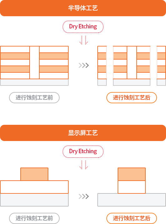 CH3F(모노플루오르메탄), C4F6(육불화부타디엔), CH2F2(디플루오르메탄), CHF3(트리플루오르메탄), ETC(기타) Dry Etching(->) 식각 공정 전 -> 식각 공정 후