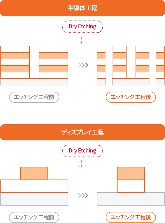 CH3F(모노플루오르메탄), C4F6(육불화부타디엔), CH2F2(디플루오르메탄), CHF3(트리플루오르메탄), ETC(기타) Dry Etching(->) 식각 공정 전 -> 식각 공정 후