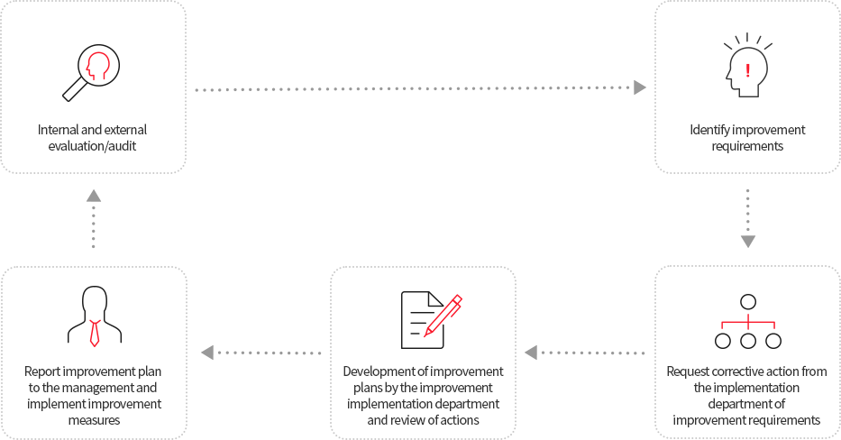 내·외부 평가/감사 → 개선필요사항 확인 → 개선필요사항 이행부서에 시정조치 요청 → 개선이행부서 개선계획수립 및 조치사항 검토 → 개선계획 경영진 보고 및 개선조치 이행