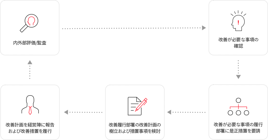 내·외부 평가/감사 → 개선필요사항 확인 → 개선필요사항 이행부서에 시정조치 요청 → 개선이행부서 개선계획수립 및 조치사항 검토 → 개선계획 경영진 보고 및 개선조치 이행