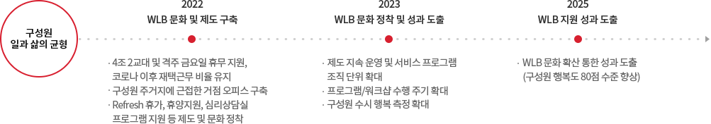 구성원 일과 삶의 균형에 관한 이미지 입니다. 자세한 설명은 하단 내용을 참고하세요.